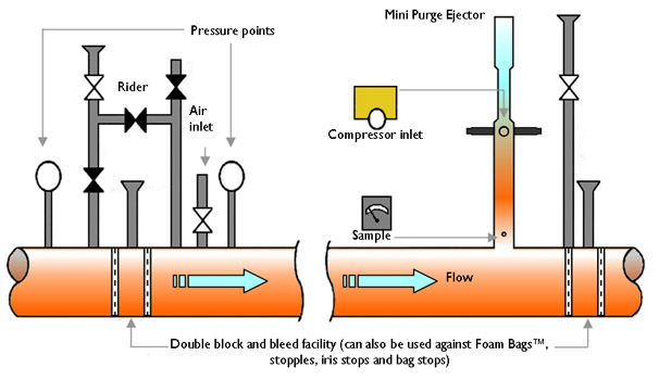 Mini Purge Ejector process